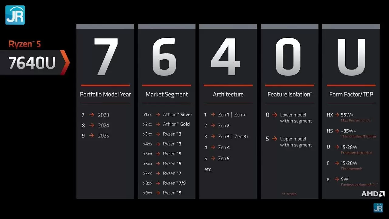 Review Ryzen 3 7320U