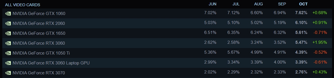 NVIDIA Stop Produksi GeForce RTX 2060 dan GTX 1660 2 steam nvidia gpu