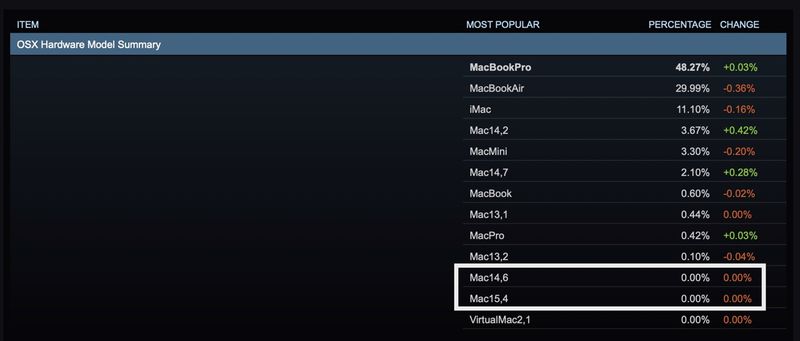 Dua Perangkat Macs “Misterius” Muncul di Database Steam 2 steam mac survey nov 2022