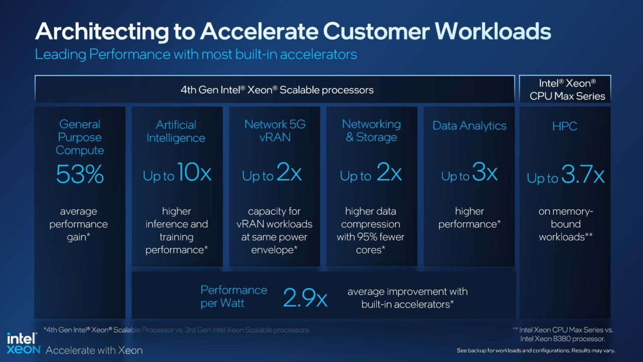 CPU Data Center Intel Xeon Scalable 4th Gen