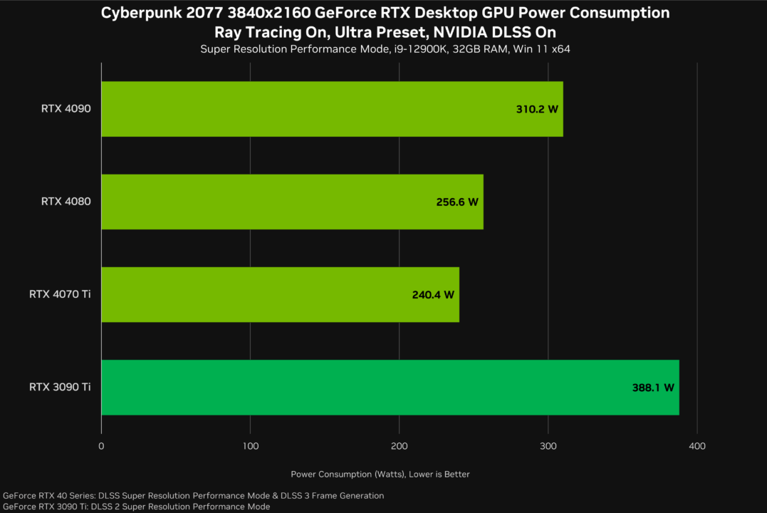 cyberpunk 2077 dlss 3 power consumption