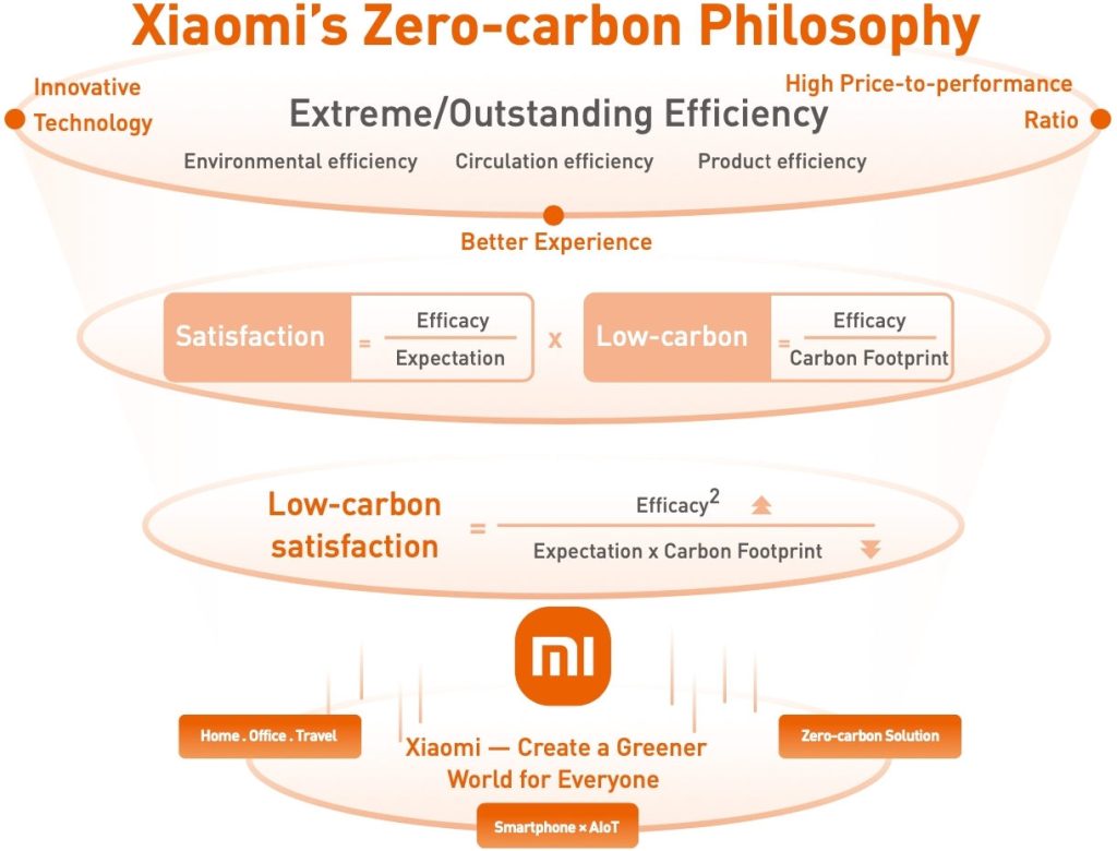 Xiaomi Berencana akan Kurangi 98% Emisi Gas Rumah Kaca per 2040 2 Xiaomi Zero Carbon Philosophy 1024x780 1