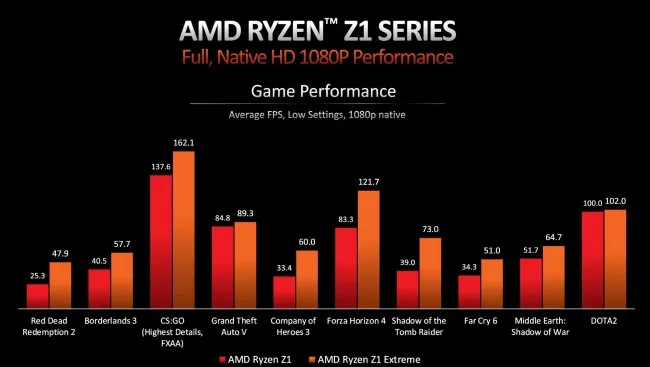 amd ryzen z1 series graphic
