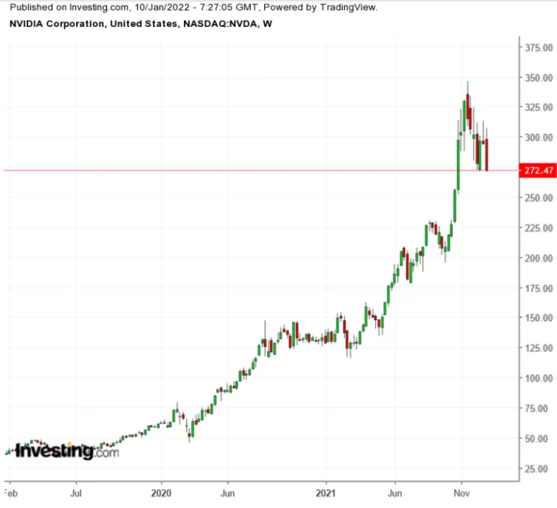 Saham Nvidia Melonjak