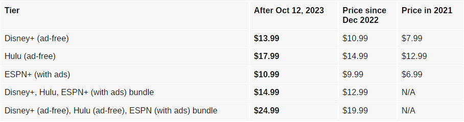 Disney+ Naikkan Harga Langganannya Lagi, Indonesia Kena? 2 FireShot Capture 027 Disney increases prices again cheapest ad free subscription goes up www.gsmarena.com
