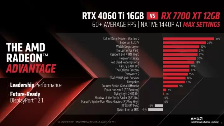 Performa RX 7700 XT