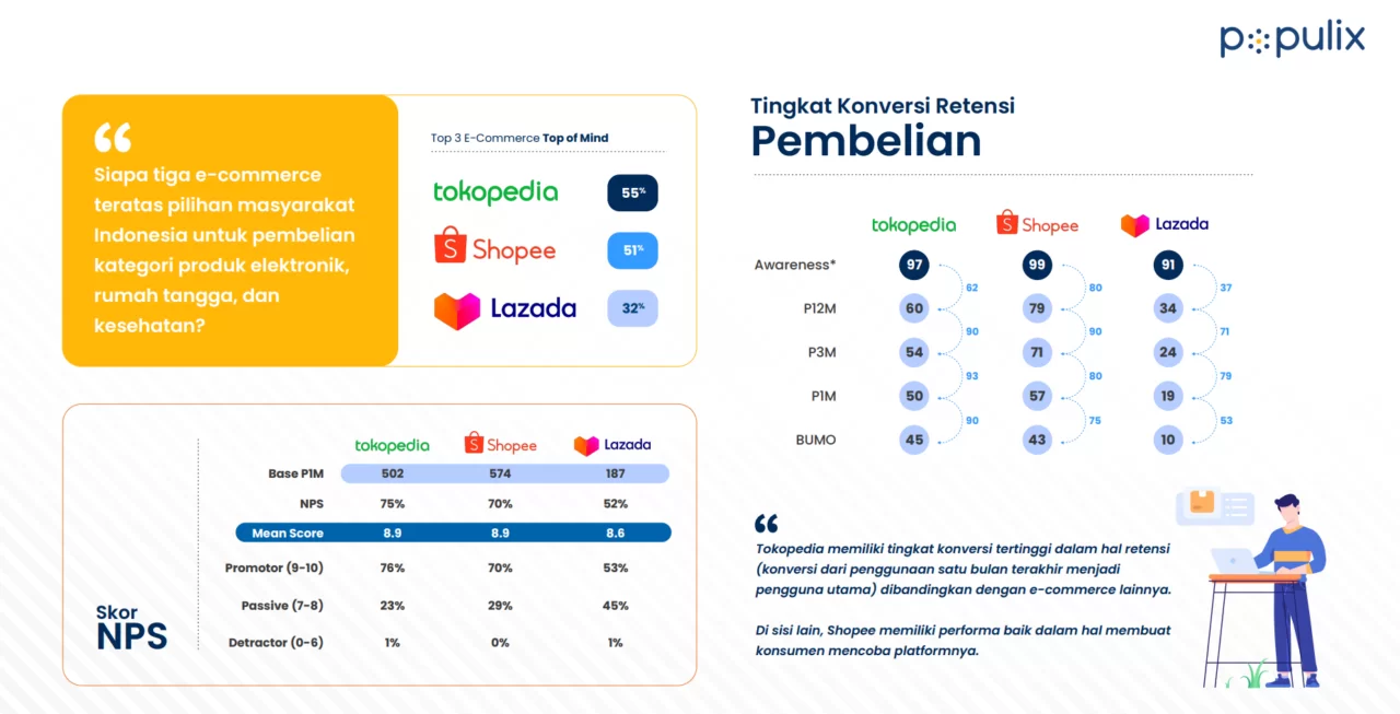 Riset: Masyarakat Indonesia Makin Suka Belanja Online 2 tren belanja online