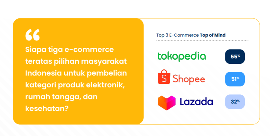 Riset: Masyarakat Indonesia Makin Suka Belanja Online 4 populix belanja online