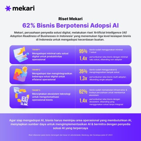 Seberapa Siap Bisnis-Bisnis di Indonesia untuk Adopsi AI? • Jagat Review