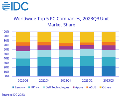 pengiriman PC global di Q3 2023 berdasarkan brand PC