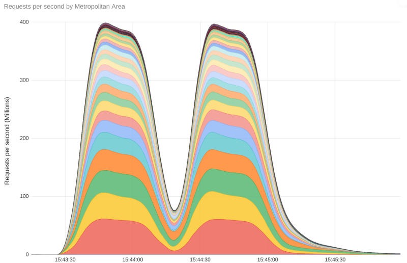 Rekor Serangan DDos Google, 398 Juta Kali Per-detik, Ini Celahnya! 2 Rekor serangan DDoS Google