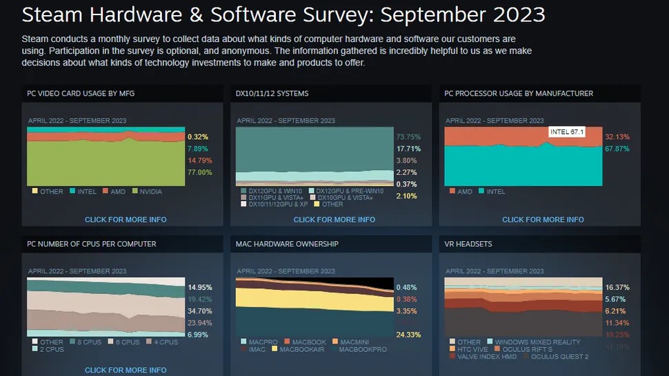 Geser GTX 1650, Kini RTX 3060 Terpopuler di Survey Steam 2 RTX 3060 Terpopluer di Survey Steam