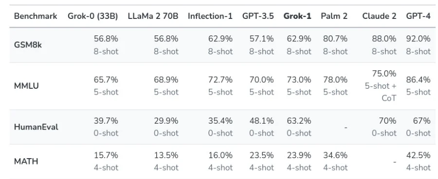 Grok AI comparison to other LLMs