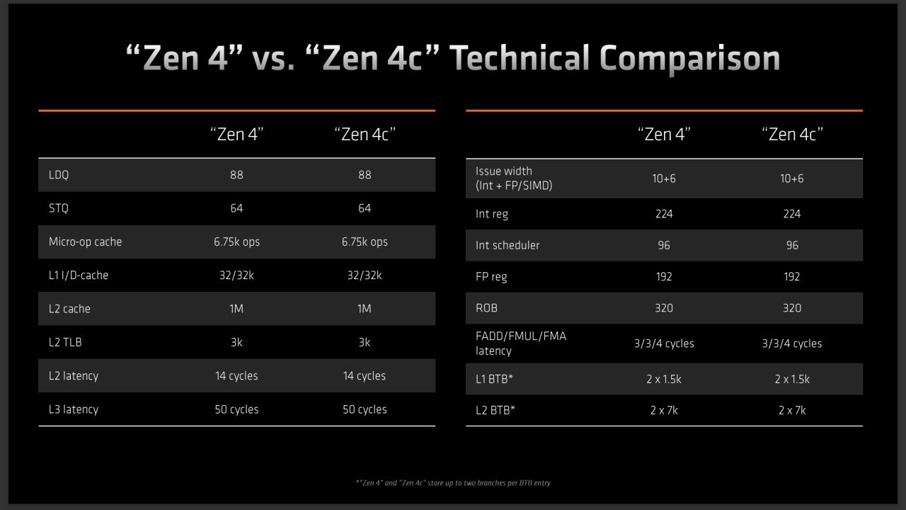 AMD zen 4c prosesor laptop