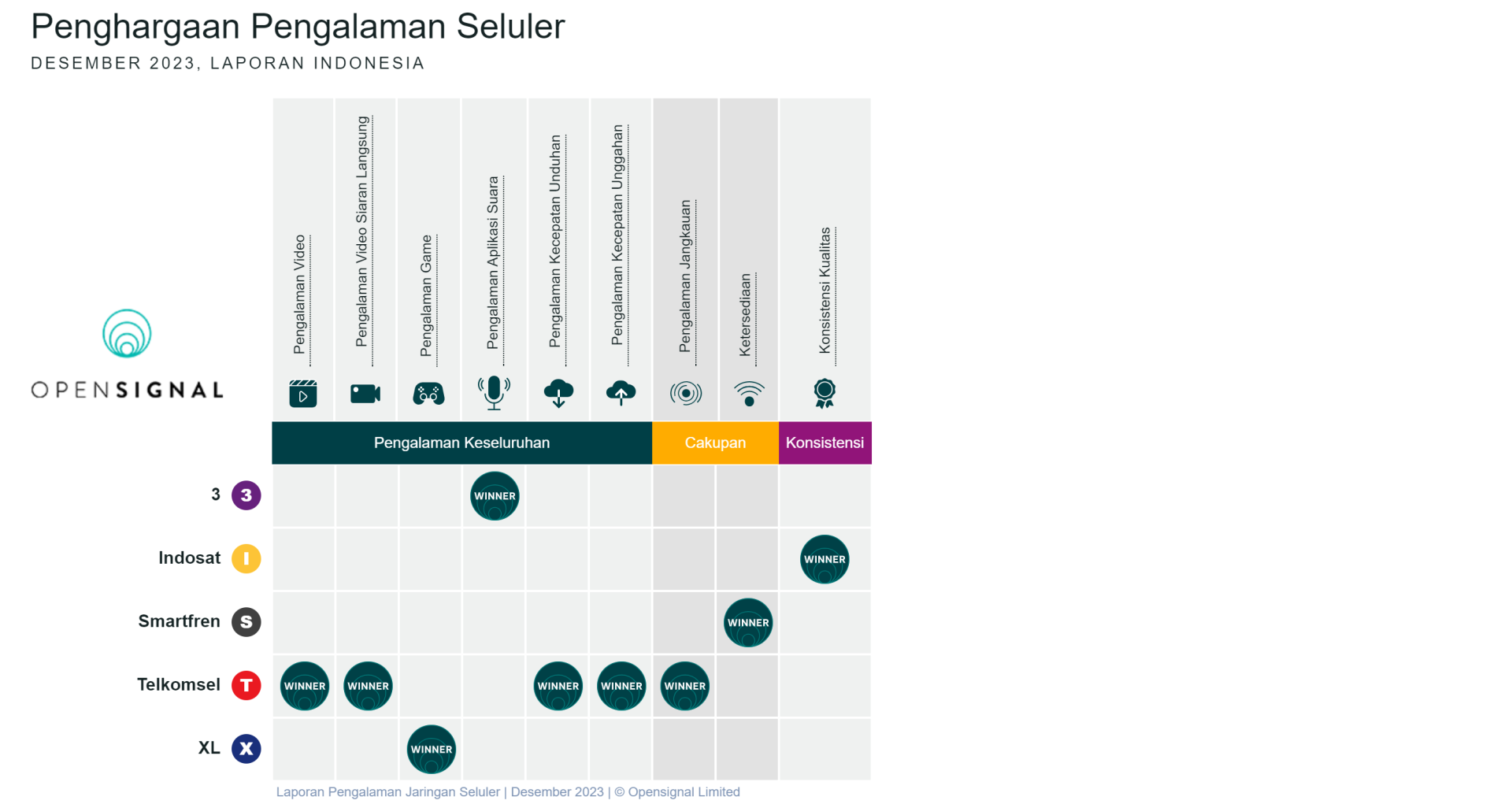 Laporan Pengalaman Jaringan Seluler Desember 2023 © Opensignal Limited