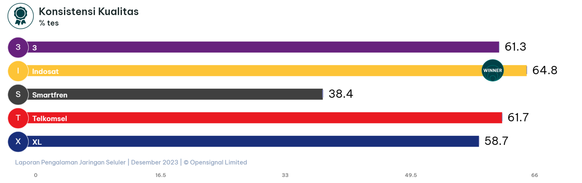 opensignal consistency consistentquality overall