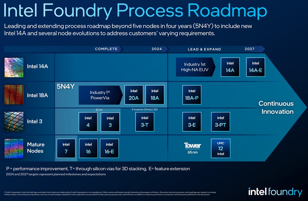 Intel Foundary Roadmap 2024