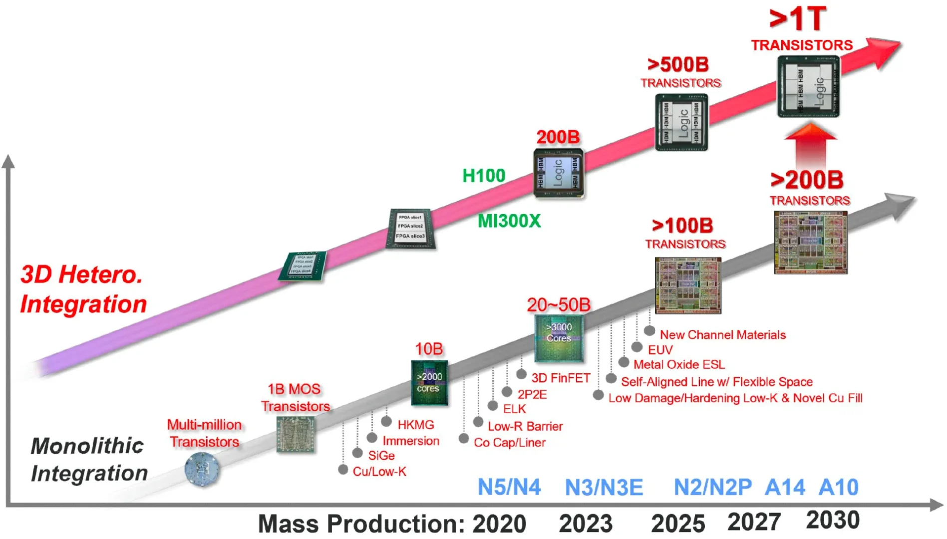 Mulai Persiapan untuk 1nm, TSMC Akan Bangun Fasilitas Baru di Taiwan 2 TSMC Roadmap 2030