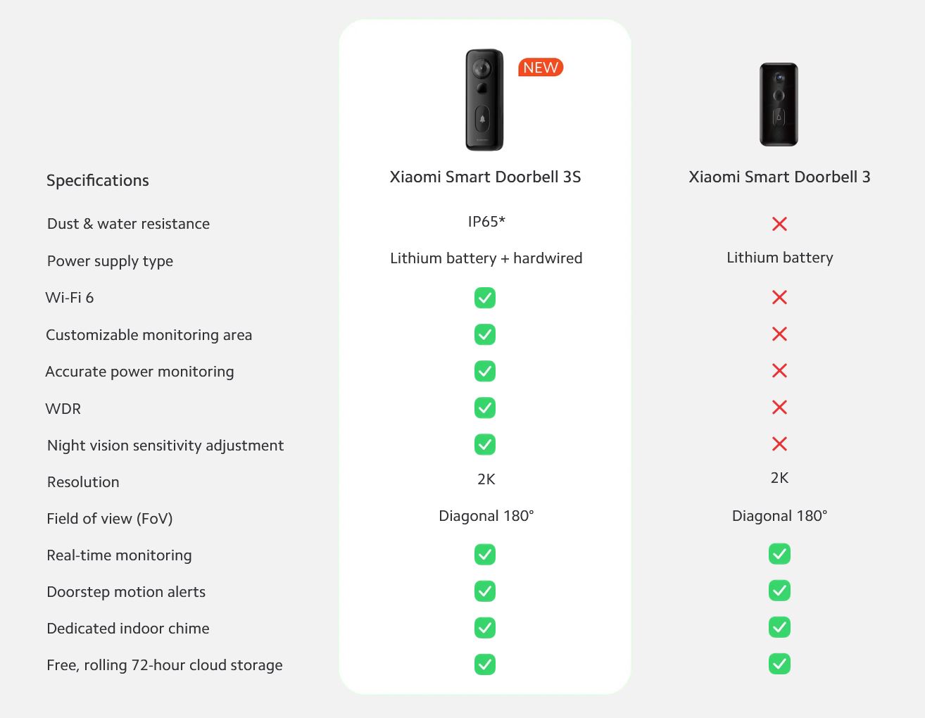 Xiaomi Smart Doorbell 3S Meluncur dengan Dukungan Wi-Fi 6 3 Xiaomi Smart Doorbell 3S Vergleich