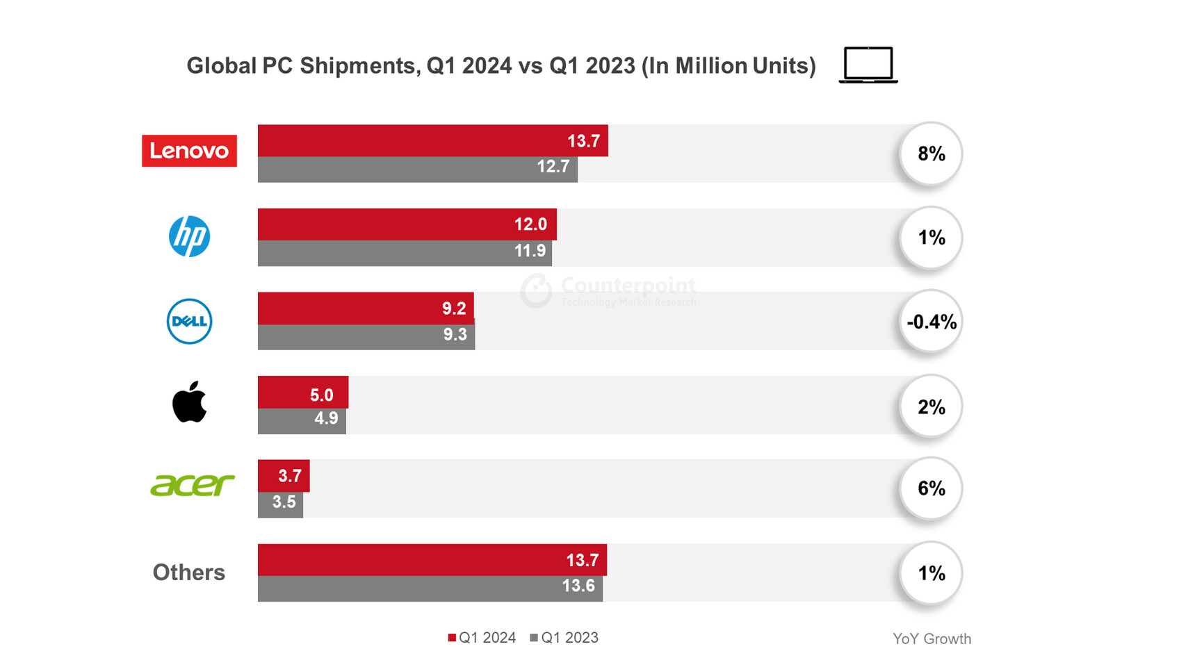 Counterpoint: Pasar PC Q1 2024 Mulai Membaik Berkat PC dengan AI 2 PC global shipment Q1 2024