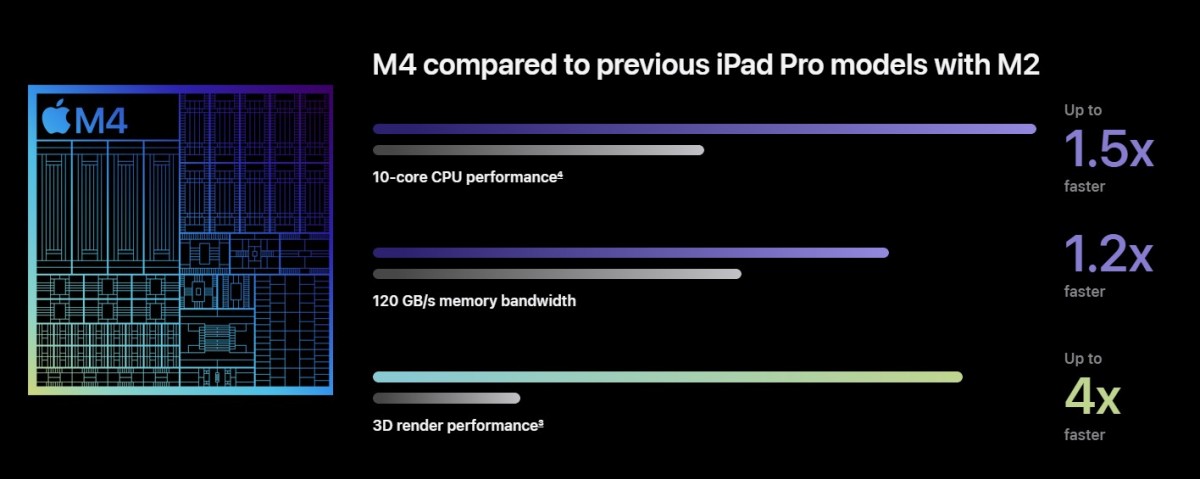 Chip Apple M4 Resmi Diumumkan, 1.5x Lebih Kencang dari M2 3 5 iPad Pro 2024