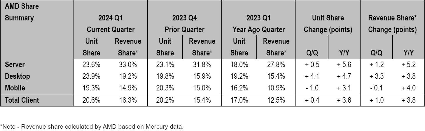 AMD Raih Pangsa Pasar Tertinggi untuk CPU Desktop dan Server x86 di Q1 2024 2 amd market share q1 2024