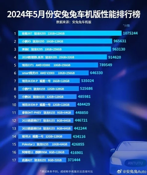 AnTuTu benchmark for top ten cars