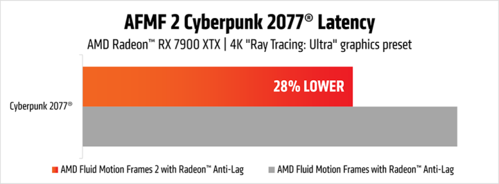 AMD Umumkan Fluid Motion Frames Generasi Kedua, Meningkat Signifikan! 2 AFMF 2 Cyberpunk 2077 latency chart3