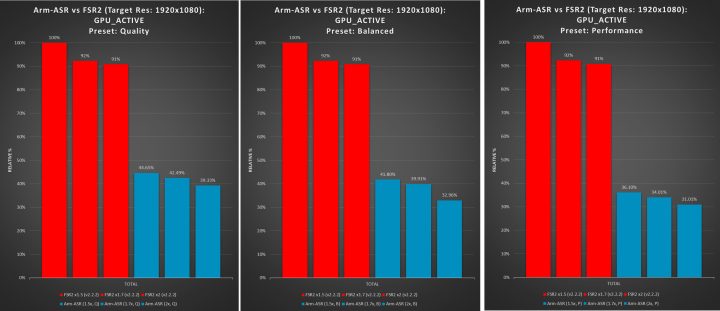 ARM Garap Teknologi Upscaling ARM ASR, Mirip AMD FSR! 3 ARM vs FSR