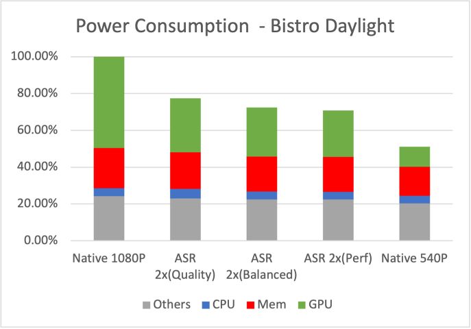 ARM Garap Teknologi Upscaling ARM ASR, Mirip AMD FSR! 2 Bistro Daylight