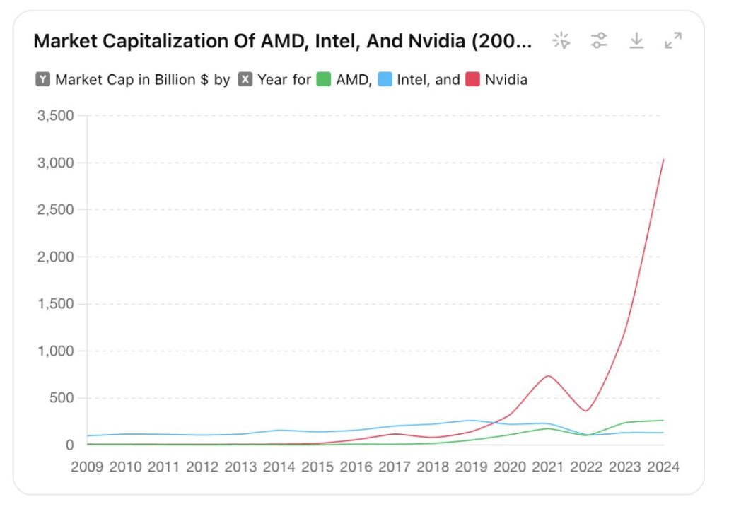 NVIDIA market