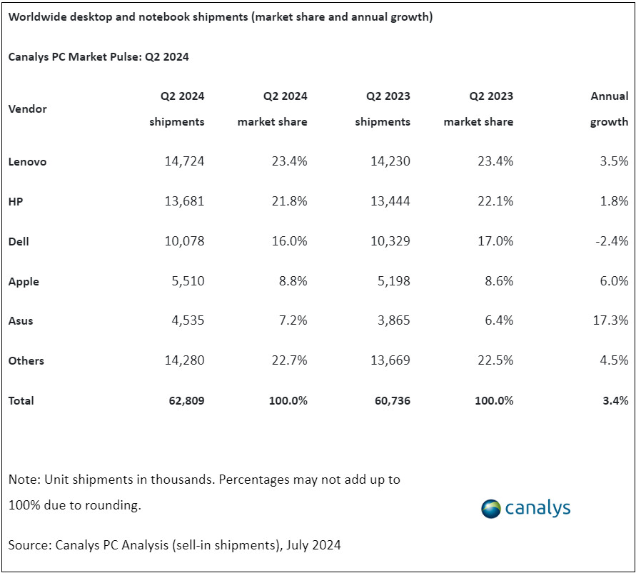 Canalys: Pasar PC Global Makin Membaik di Q2 2024 3 csBlCVaimWjGchph