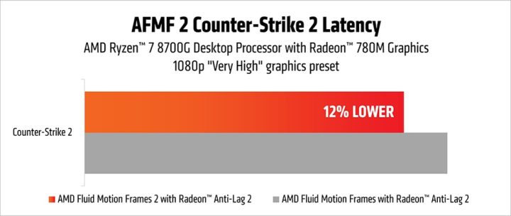 AMD Umumkan Fluid Motion Frames Generasi Kedua, Meningkat Signifikan! 3 large