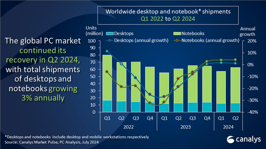 Canalys: Pasar PC Global Makin Membaik di Q2 2024 1 uizWGUiGCdmuuD15