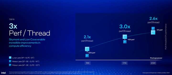 Core Ultra 200V Series - Prosesor x86 Paling Efisien dari Intel Dirilis! 3 IFA 2024 Press Deck Page 021R