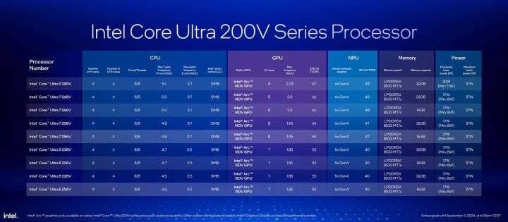 Spesifikasi Prosesor Lunar Lake - Core Ultra 200V Series 3 Core Ultra 200V Series