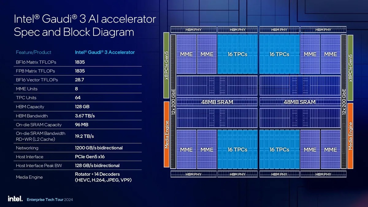 Intel Gaudi 3