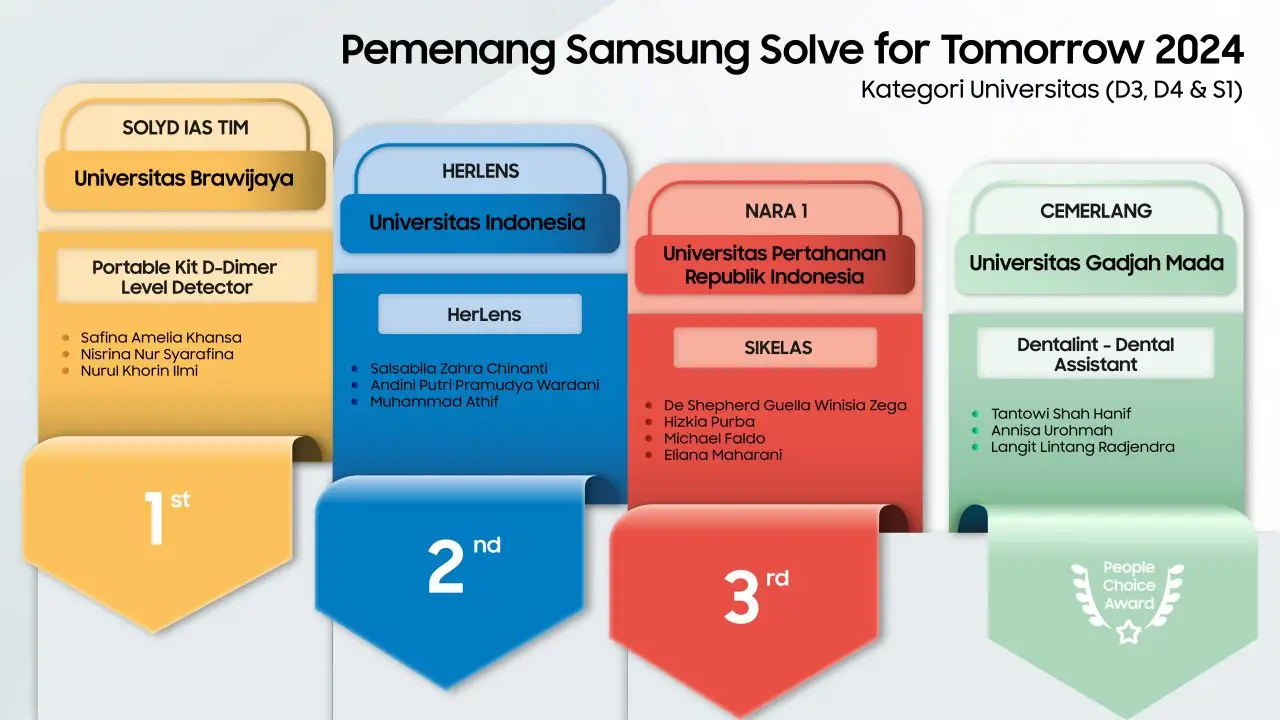 Daftar nama tim pemenang Samsung Solve for Tomorrow 2024 kategori Universitas (D3, D4, & S1)