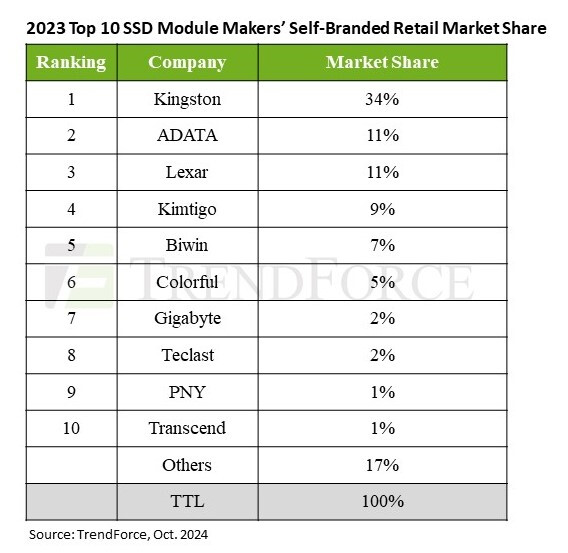 trendforce global ssd module
