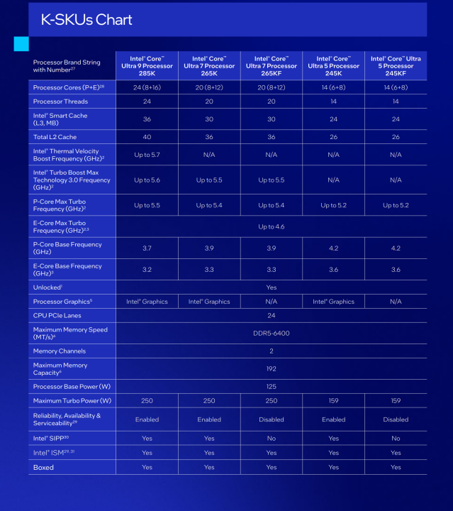 Intel Core Ultra Series 2 desktop K SKU