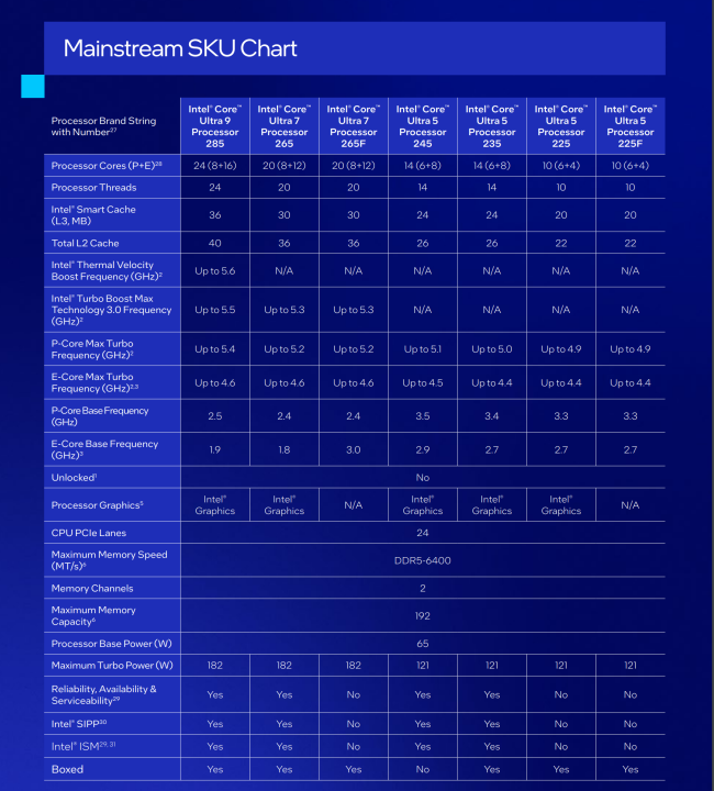 Intel Core Ultra Series 2 desktop Mainstream SKU