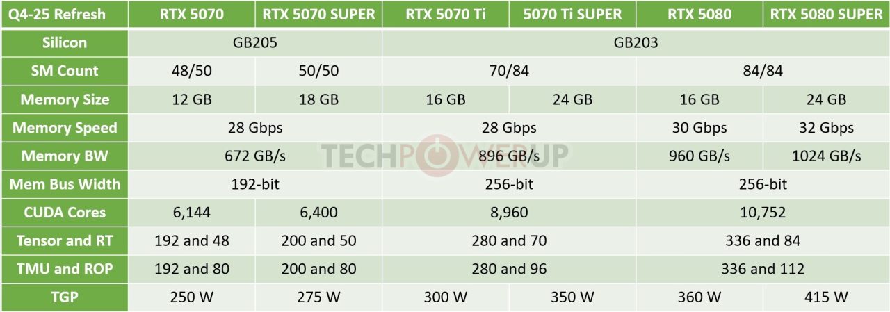 GeForce RTX 50 Super specs