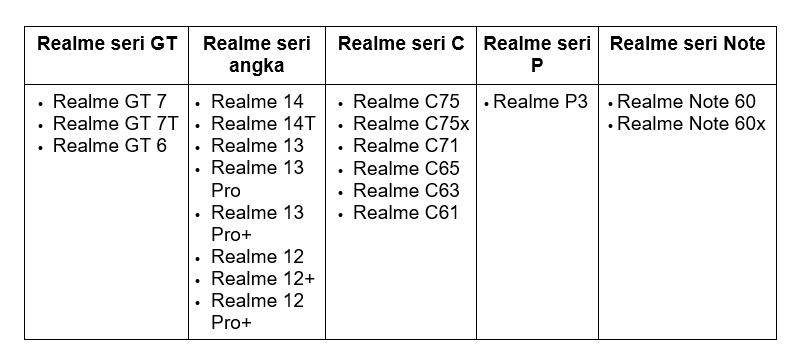 Ini Deretan Smartphone Realme yang Bakal Dapat Update Android 16