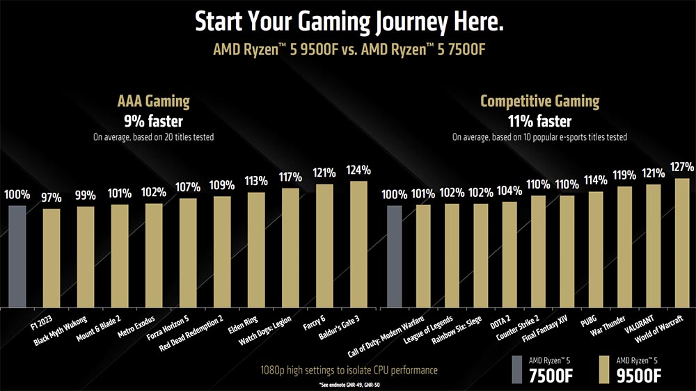 AMD Bakal Rilis Ryzen 5 9500F: Jadi Prosesor Zen 5 Termurah di Pasaran? 2 Ryzen 5 9500F