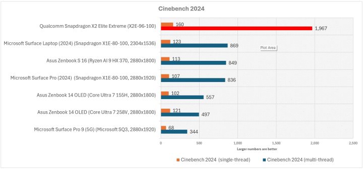 Benchmark Snapdragon X2 Elite Extreme Diklaim Lampaui CPU Intel dan AMD 5 2 benchmark snapdragon x elite extreme