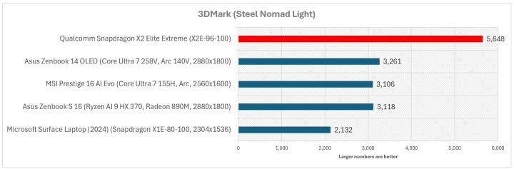 Benchmark Snapdragon X2 Elite Extreme Diklaim Lampaui CPU Intel dan AMD 4 3 benchmark snapdragon x elite extreme
