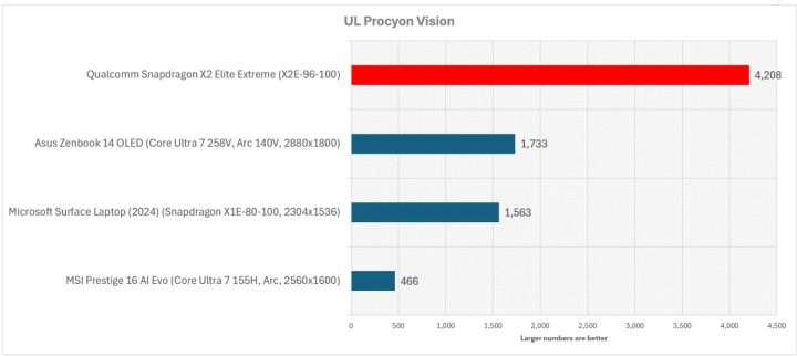 Benchmark Snapdragon X2 Elite Extreme Diklaim Lampaui CPU Intel dan AMD 2 4 benchmark snapdragon x elite extreme