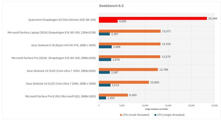 Benchmark Snapdragon X2 Elite Extreme Diklaim Lampaui CPU Intel dan AMD 3 benchmark snapdragon x elite extreme