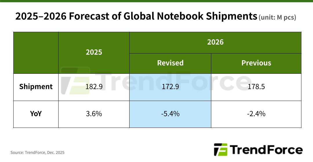 TrendForce: Pengiriman Notebook Global akan Turun di 2026 2 4JsuOrjumDhgk4hS