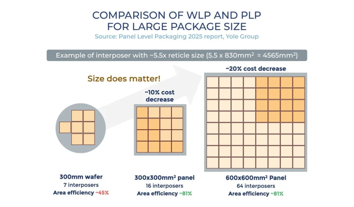 Rapidus Panel Level Packaging